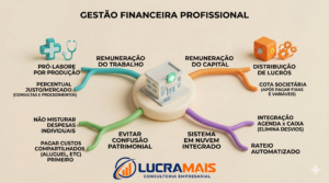 Mapa mental ilustrando a gestão financeira profissional para clínicas médicas com múltiplos sócios. O infográfico destaca a separação de despesas, remuneração por pró-labore e distribuição de lucros, além de sistemas em nuvem integrados. No centro, há uma maquete de clínica e, no rodapé, a logo da Lucramais Consultoria Empresarial.